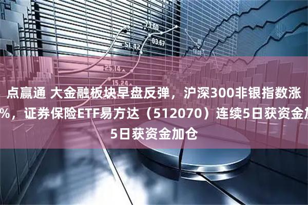 点赢通 大金融板块早盘反弹，沪深300非银指数涨超4%，证券保险ETF易方达（512070）连续5日获资金加仓